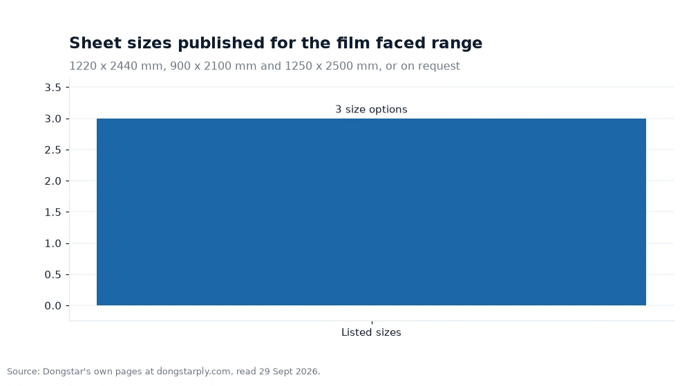 Bar chart: Sheet sizes published for the film faced range